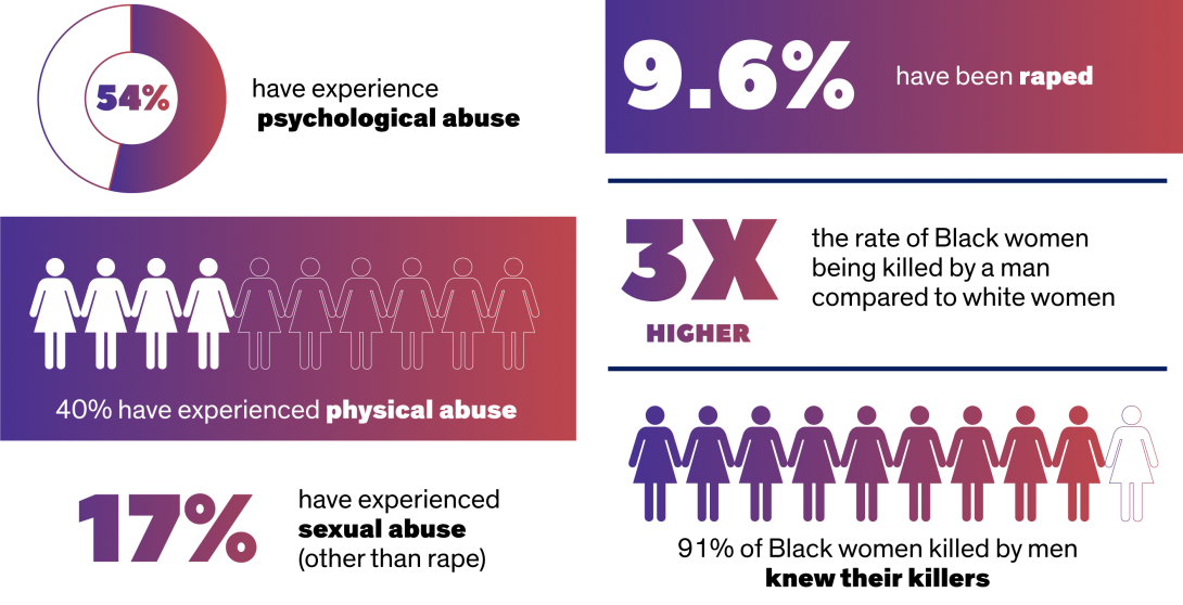 Domestic Violence Rates