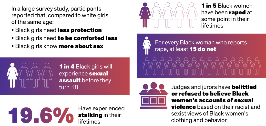 In a large survey study, participants reported that, compared to white girls in the same age: Black girls need less protection Black girls need to be comforted less Black girls know more about sex; 1 in 4 Black girls will experience sexual assault before they turn 18; 19.6% have experienced stalking in their lifetimes; 1 in 5 Black women has been raped at some point in their lifetimes; for every Black woman who reports rape at least 15 do not; Judges and jurors have belittled or refused to believe on Black women's accounts of sexual violence based on their racist and sexist views of Black women's clothing and behavior