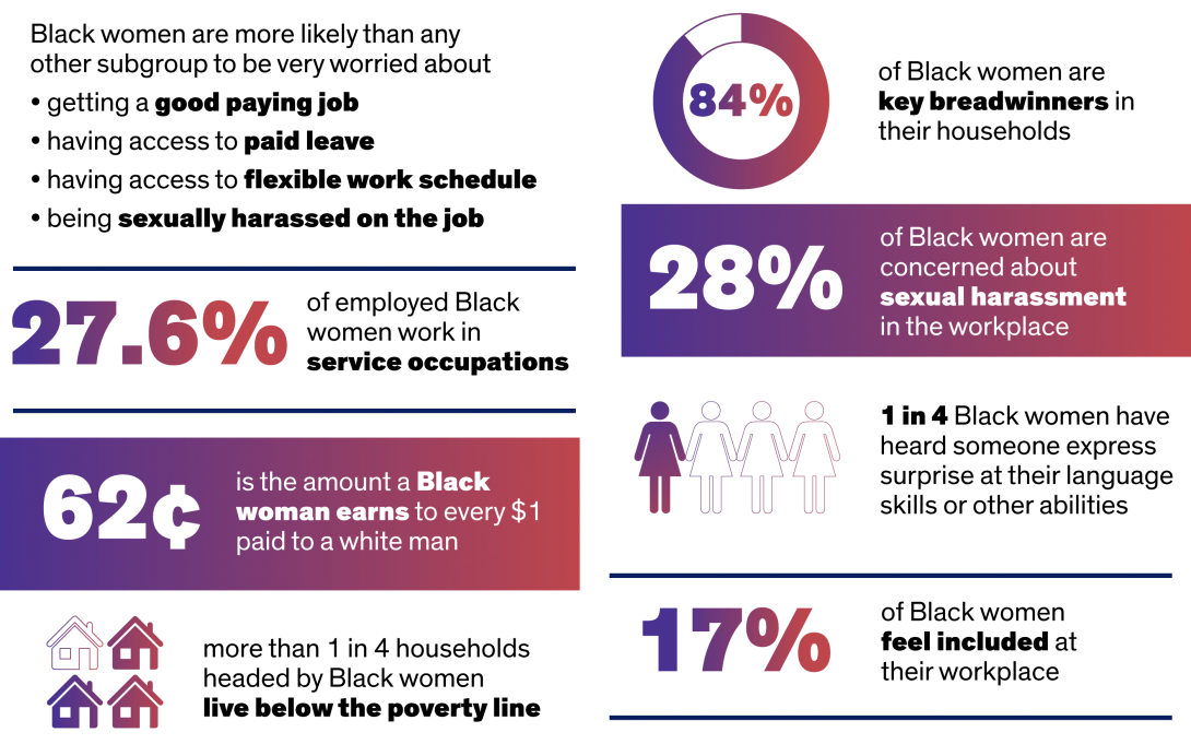 Black women are more likely than any other subgroup to be very worried about • getting a good paying job • having access to paid leave • having access to flexible work schedule • being sexually harassed on the job; 27% of employed Black women work in service occupants, 62¢ is the amount a Black woman earns to every $1 paid to a white man; 84% of Black women are key breadwinners in their households; 28% of Black women are concerned about sexual harassment in the workplace; 1 in 4 Black women have heard someone express surprise at their language skills or other abilities; 17% of Black women feel included at their workplace
