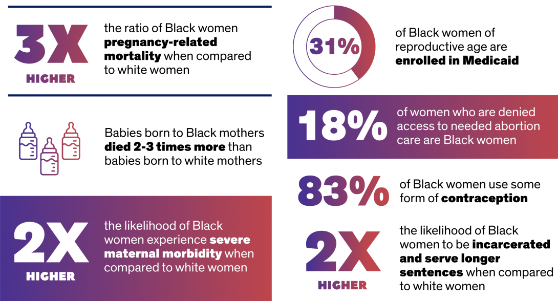 Factsheet: 3X higher, the ratio of Black women pregnancy-related mortality when compared to white women; Babies born to Black mothers died 2-3 times more than babies born to white mothers; 2X higher the likelihood of Black women experience severe maternal morbidity when compared to white women; 31% of Black women of reproductive age are enrolled in Medicaid; 18% of women who are denied access to needed abortion care are Black women; 83% of Black women use some form of contraception; 2X higher the likelihood of Black women to be incarcerated and serve longer sentences when compared to white women.